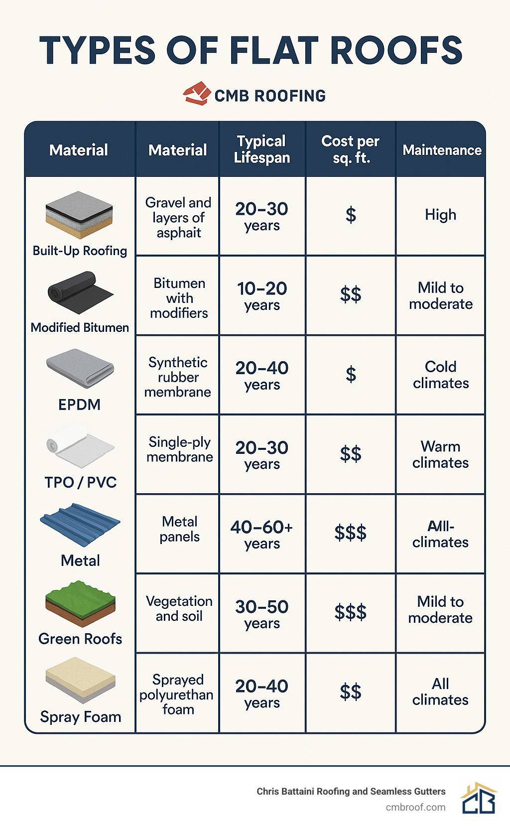 Blistering on a flat roof membrane