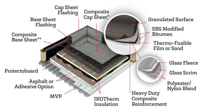 Ponding water on a flat roof